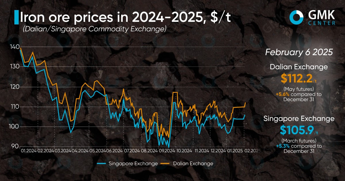 Iron ore prices recover in early February