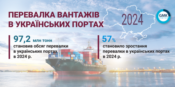 Фото – Перевалка вантажів в українських портах у 2024 році зросла відразу на 57%