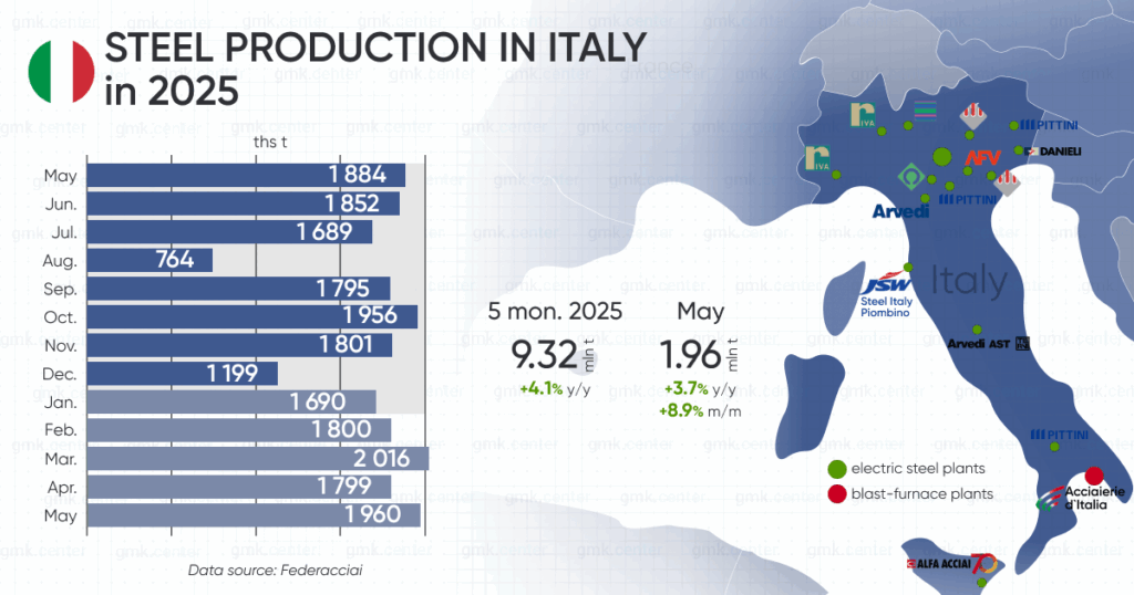 Photo – Italy increased steel production by 8.9% m/m in May