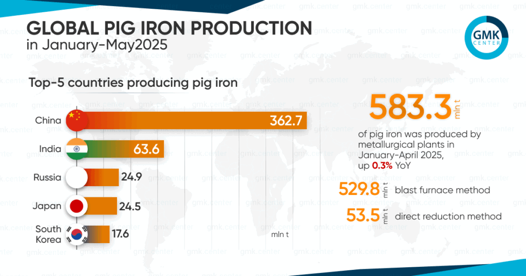Photo – Global pig iron production fell to 119.7 million tons in May