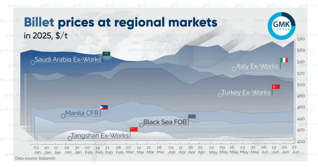 Photo – Average prices for Brazilian pig iron fell by /t in June
