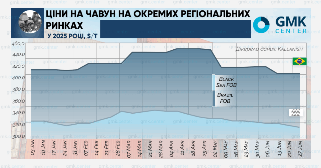Фото – Средние цены на бразильский чугун в июне снизились на /т