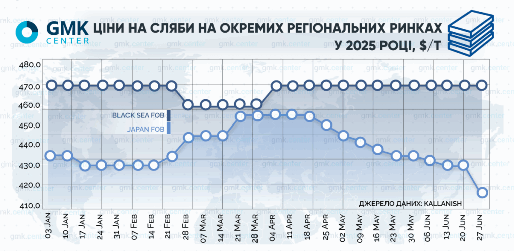 Фото – Ціни на бразильський сляб знизилися на 5% у червні