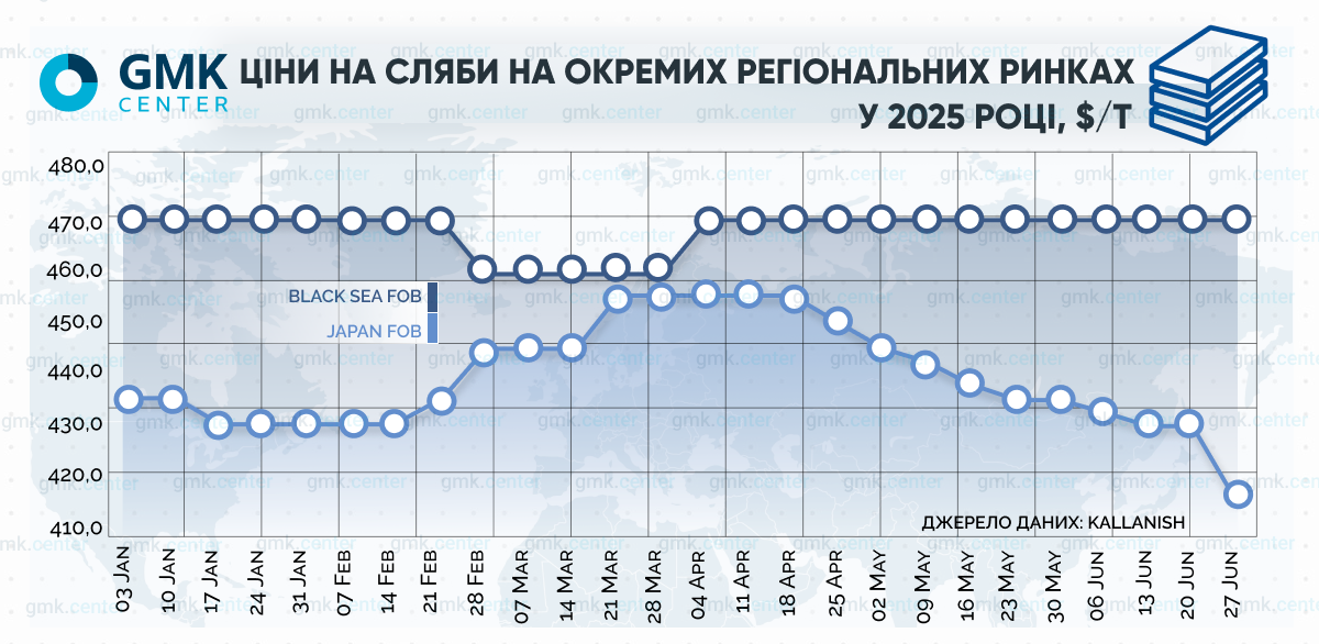 Фото – Цены на бразильский сляб снизились на 5% в июне