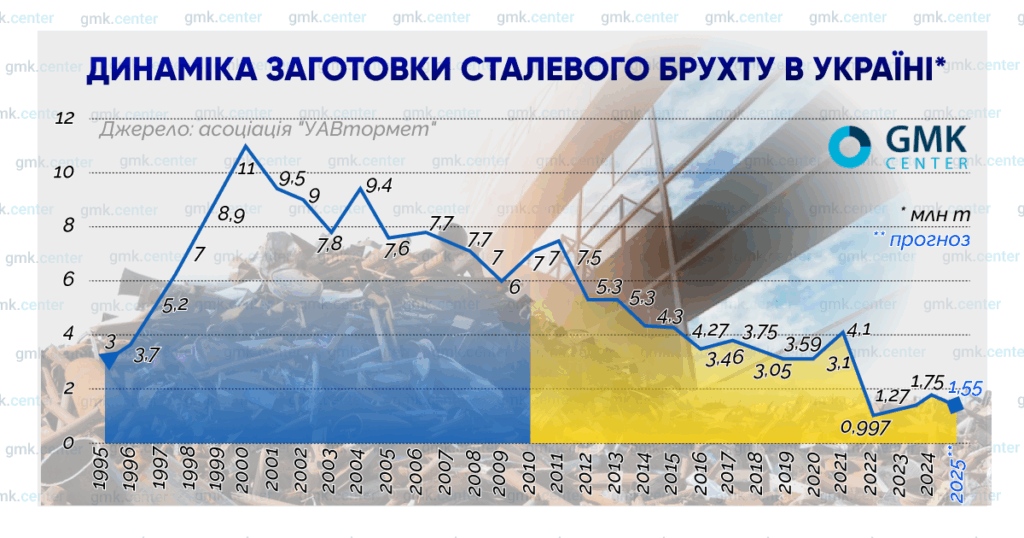 Фото – Зникаючий ресурс: виклики для української брухтозаготівлі