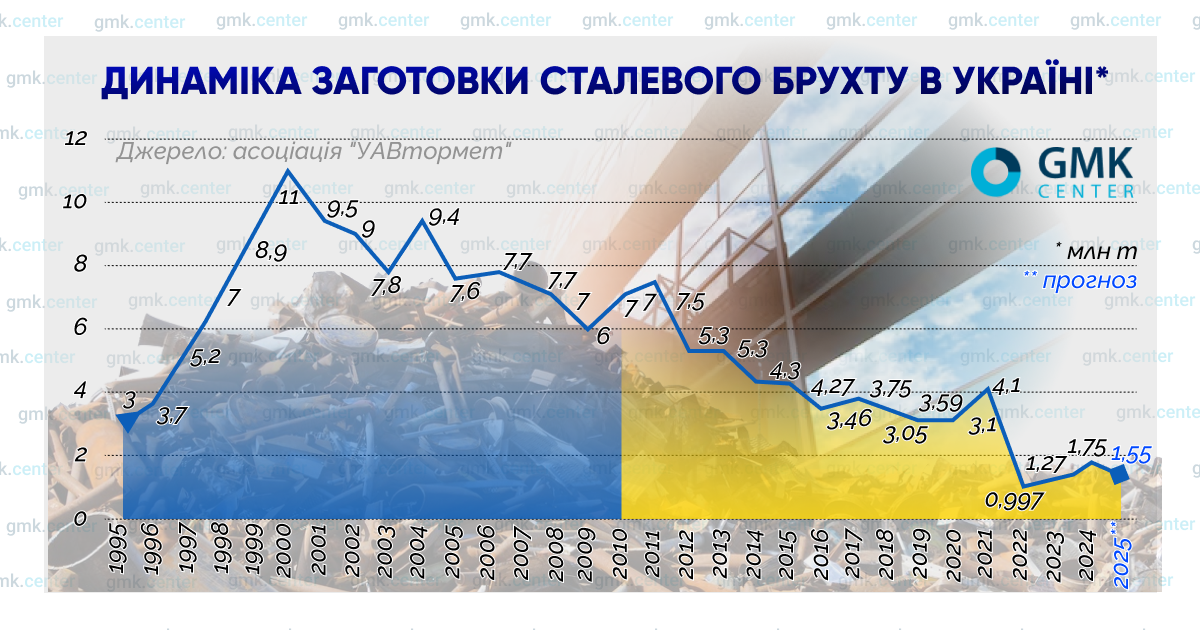 Фото – Исчезающий ресурс: вызовы для украинской ломозаготовки