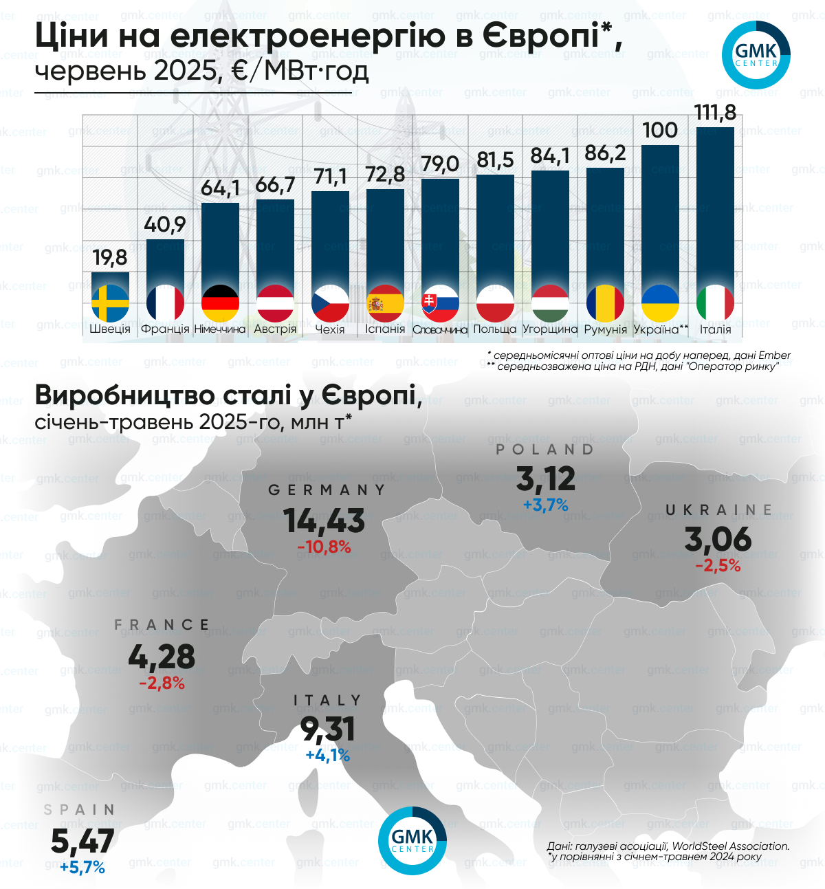 Фото – Ціни на е/е в Європі у червні демонстрували різноспрямовану тенденцію