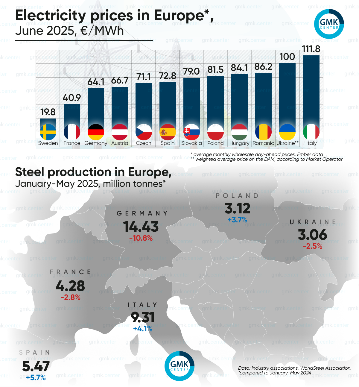 Photo – Electricity prices in Europe showed mixed trends in June