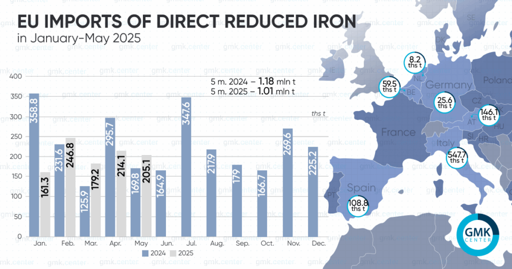Photo – EU reduced DRI imports by 15% y/y in January-May
