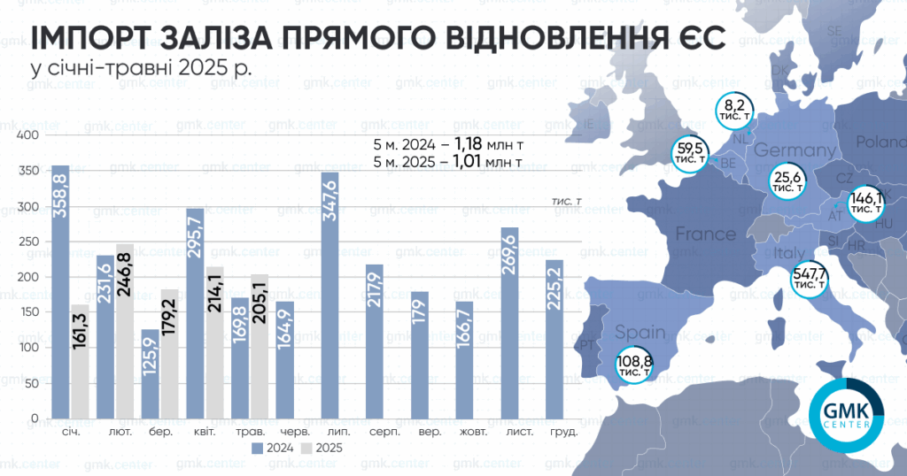 Фото – ЕС в январе-мае сократил импорт железа прямого восстановления на 15% г./г.