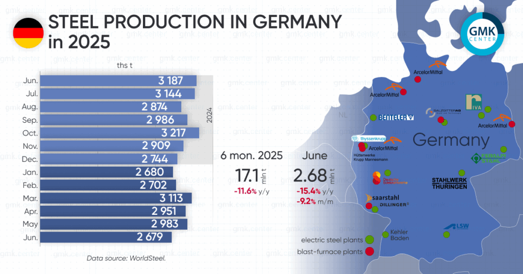Photo – Germany reduced steel production by 15.4% y/y in June