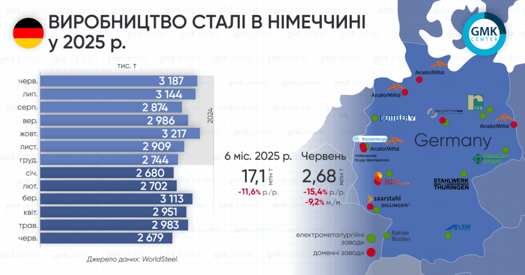 Фото – Німеччина в червні зменшила виплавку сталі на 15,4% р./р.