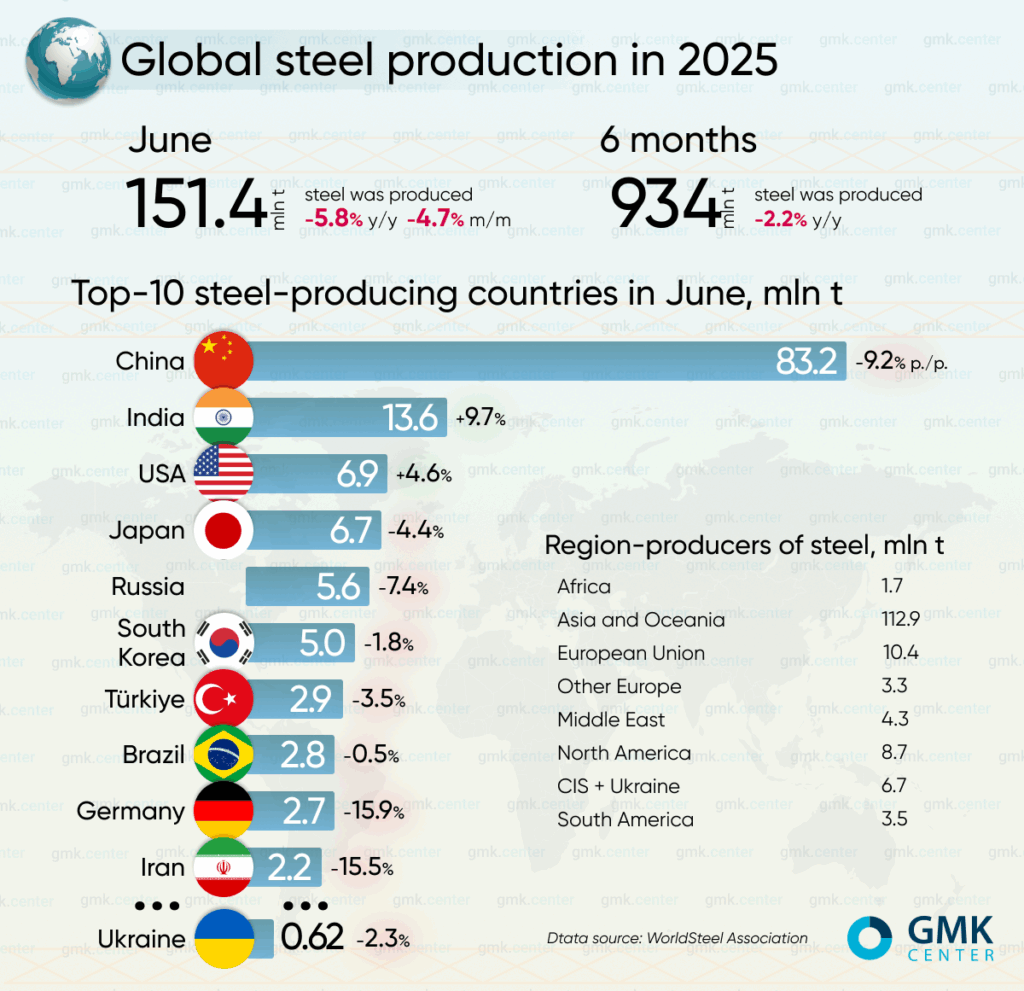 Photo – Global steel production fell by 5.8% y/y in June