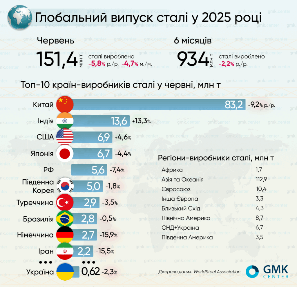 Фото – Світове виробництво сталі в червні скоротилось на 5,8% р./р.