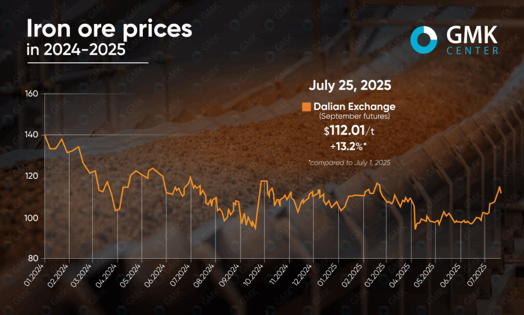 Photo – Iron ore prices have risen by more than 10% since the beginning of July