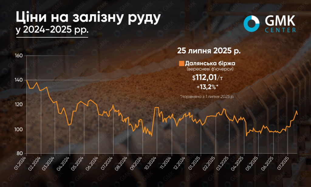 Фото – Цены на железную руду с начала июля выросли более чем на 10%