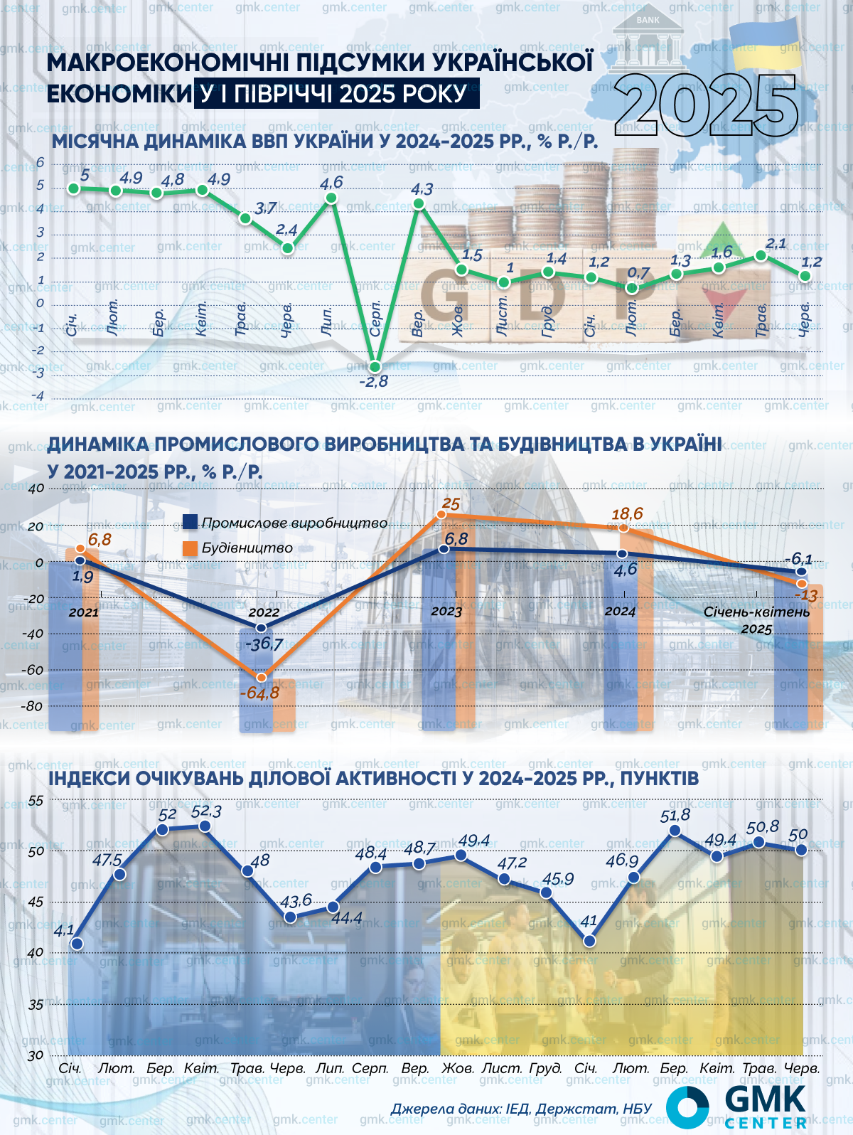Фото – У І півріччі 2025 року українська економіка перейшла в стан спаду
