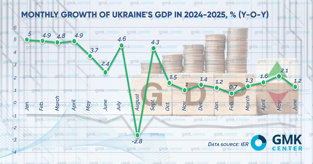Photo – On a downward trend: prospects for the Ukrainian economy are deteriorating significantly