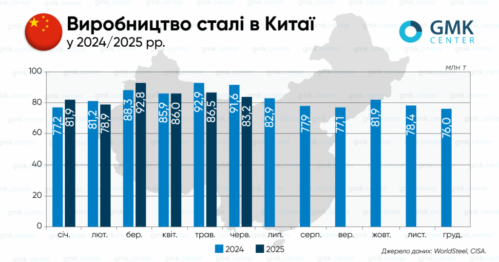 Фото – Китай в червні скоротив виробництво сталі на 9,2% р./р.