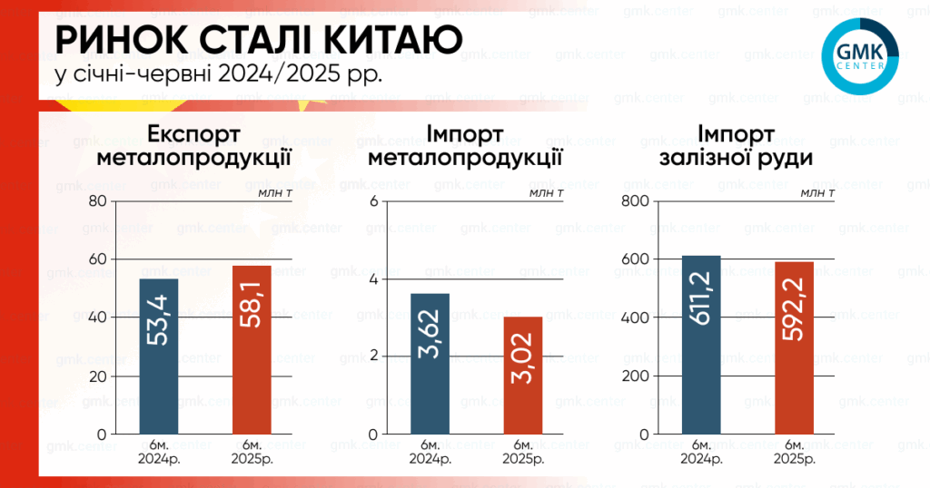 Фото – Китай в первом полугодии увеличил экспорт стали на 9,2% г./г.