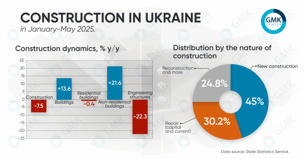 Photo – Construction work performed in Ukraine in January-May fell by 7.5% y/y