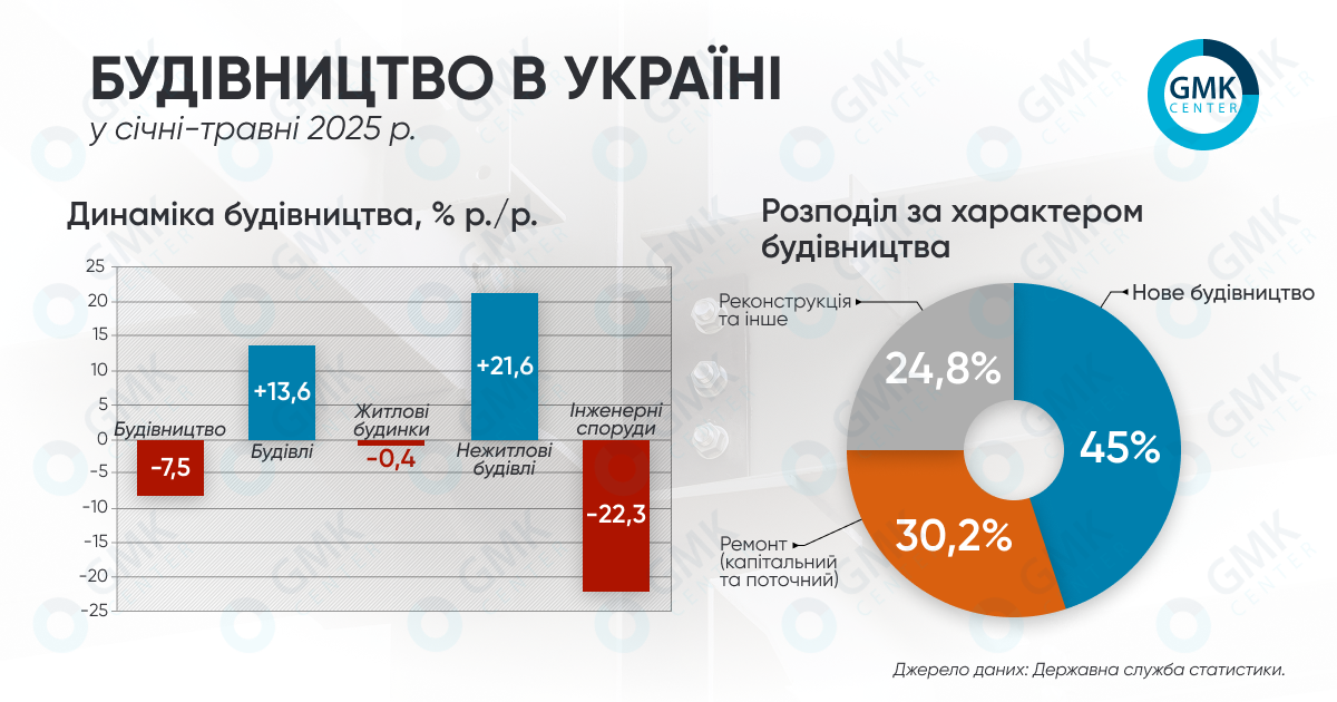 Фото – Объем выполненных строительных работ в Украине в январе-мае снизился на 7,5% г./г.