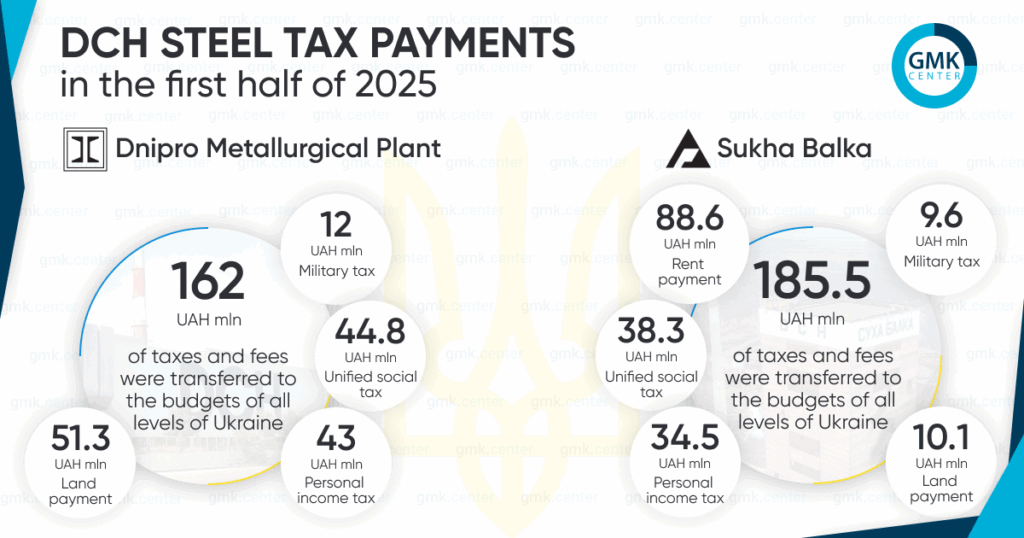 Photo – Sukha Balka and DMZ paid over UAH 348 million in taxes in 1H2025