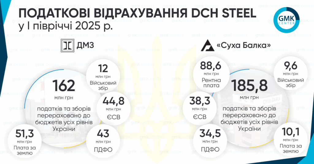 Фото – «Суха Балка» і ДМЗ сплатили понад 348 млн грн податків за І півріччя
