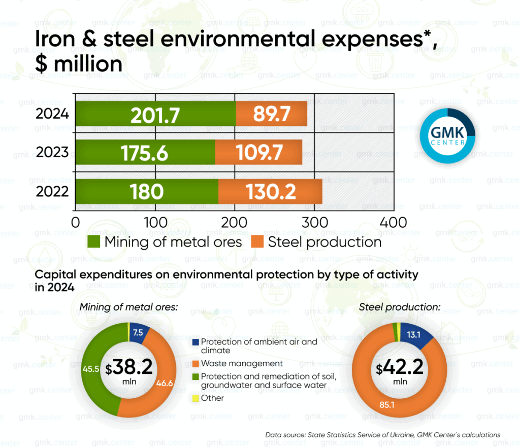 Photo – Investing in sustainable development: how Ukraine’s iron and steel companies care for the environment