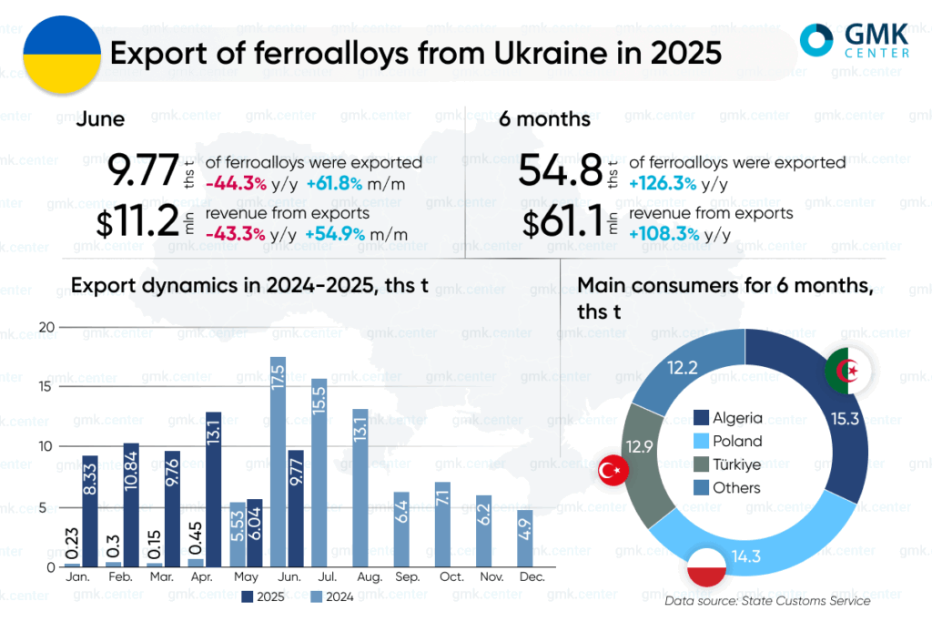 Photo – Ukraine’s ferroalloy industry exported 55,000 tons of products in 1H2025
