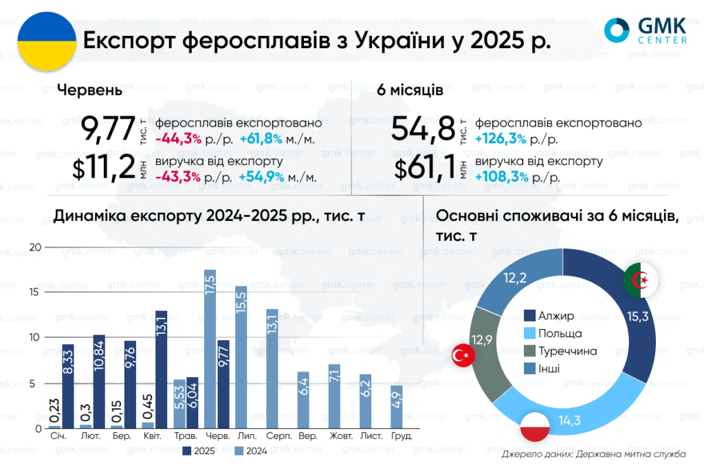 Фото – Ферросплавная отрасль Украины в I полугодии экспортировала 55 тыс. т продукции