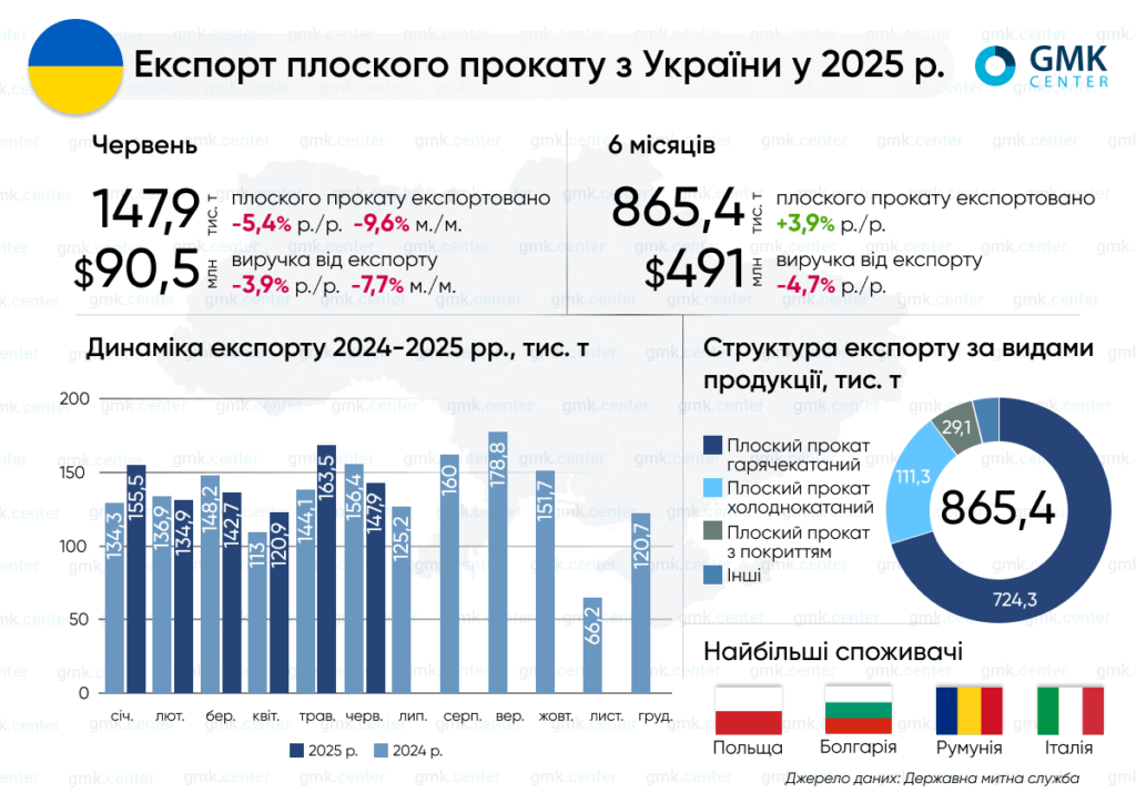 Фото – Україна в І півріччі експортувала 865 тис. т плоского прокату