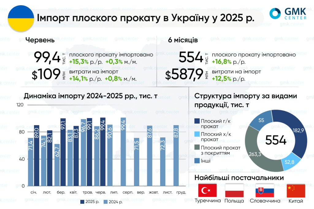 Фото – Украина в I полугодии увеличила импорт плоского проката на 16,8% г./г.