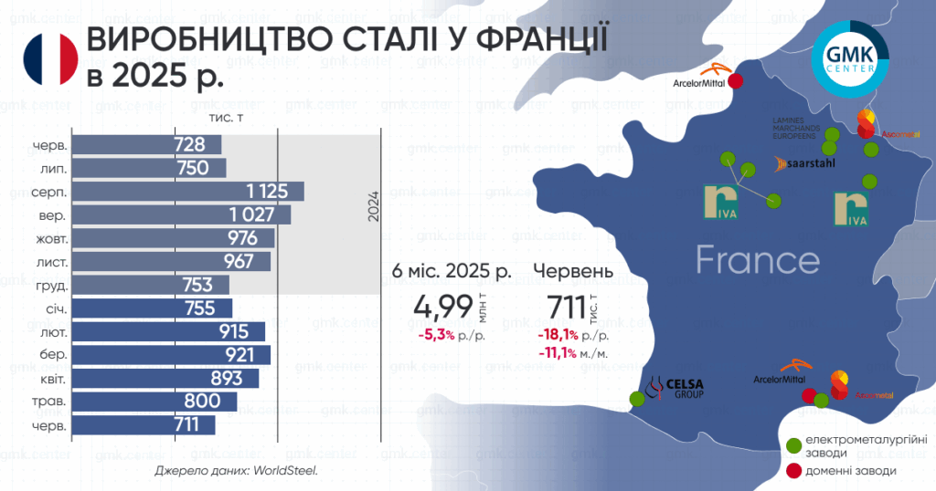 Фото – Франция в июне сократила производство стали на 18,1% г./г.