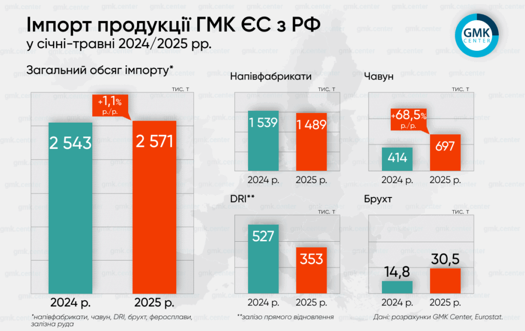 Фото – Евросоюз в январе-мае импортировал 2,57 млн т продукции ГМК из РФ