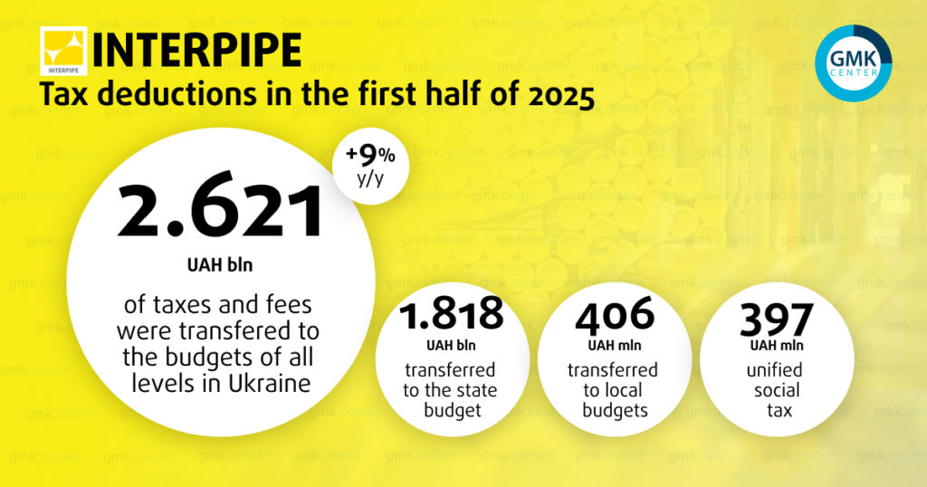 Photo – Interpipe paid UAH 2.6 billion in taxes and fees in 1H2025