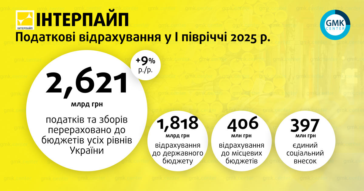 Фото – «Інтерпайп» у І півріччі сплатив 2,6 млрд грн податків та зборів