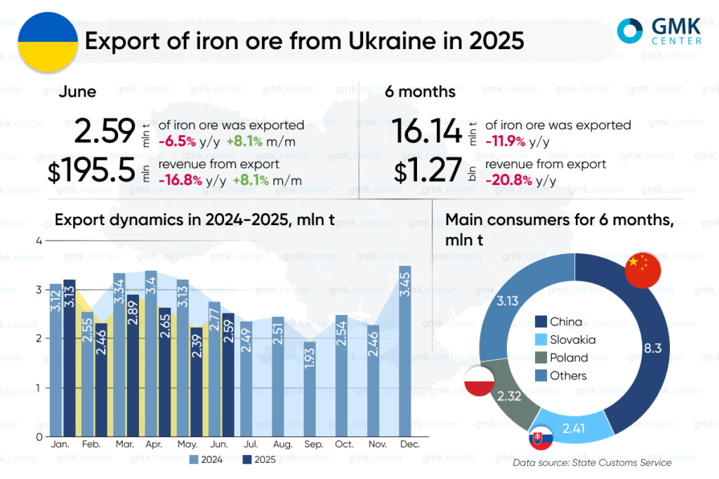 Photo – Ukraine reduced iron ore exports by 11.9% y/y in 1H2025