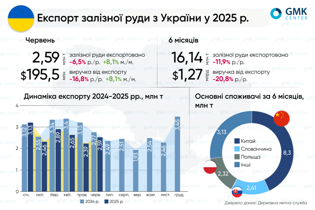 Фото – Украина в I полугодии сократила экспорт железной руды на 11,9% г./г.