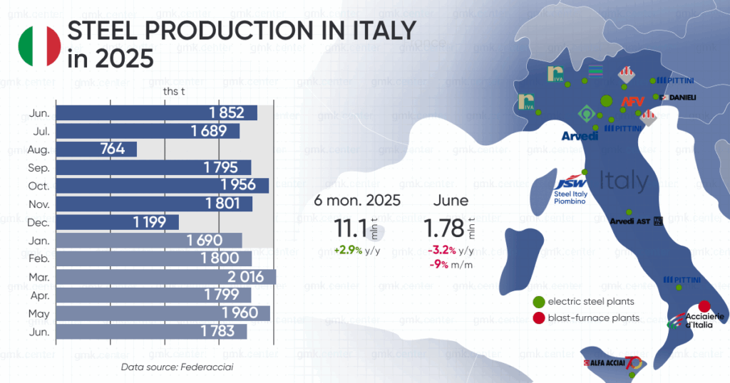 Photo – Italy reduced steel production by 9% m/m in June