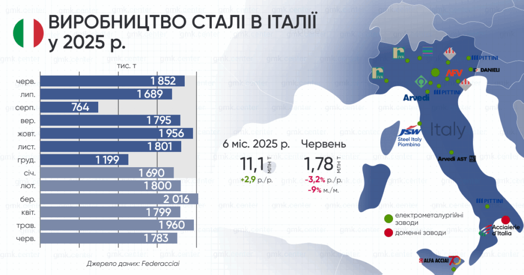 Фото – Италия в июне снизила производство стали на 9% м./м.