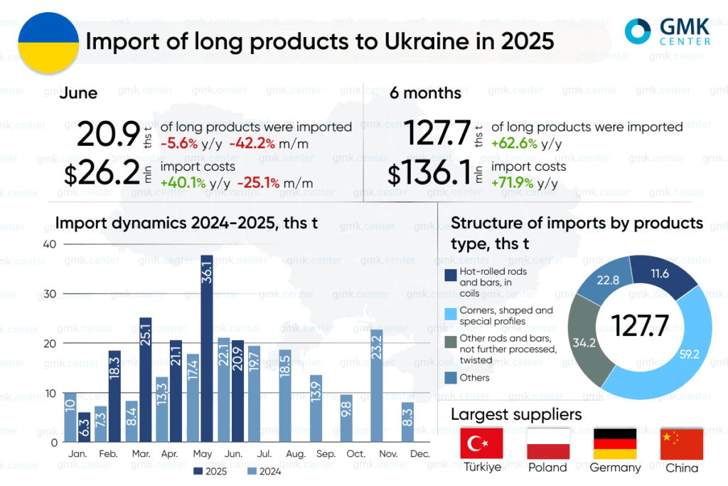Photo – Ukraine increased imports of long rolled products by 63% y/y in January-June