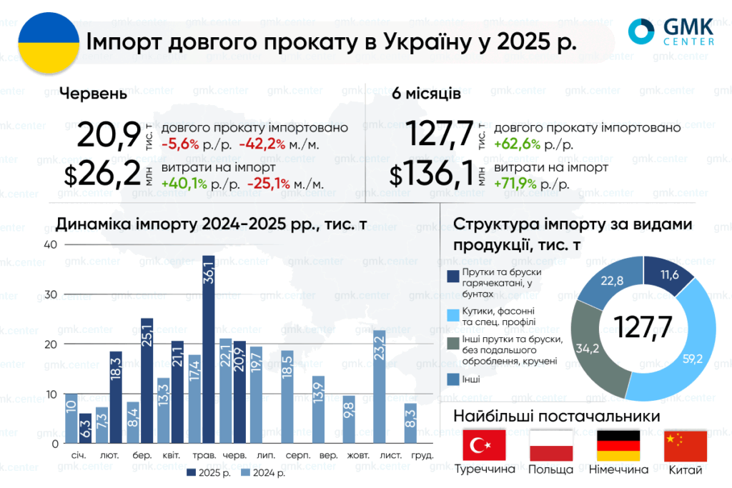 Фото – Україна січні-червні збільшила імпорт довгого прокату на 63% р./р.