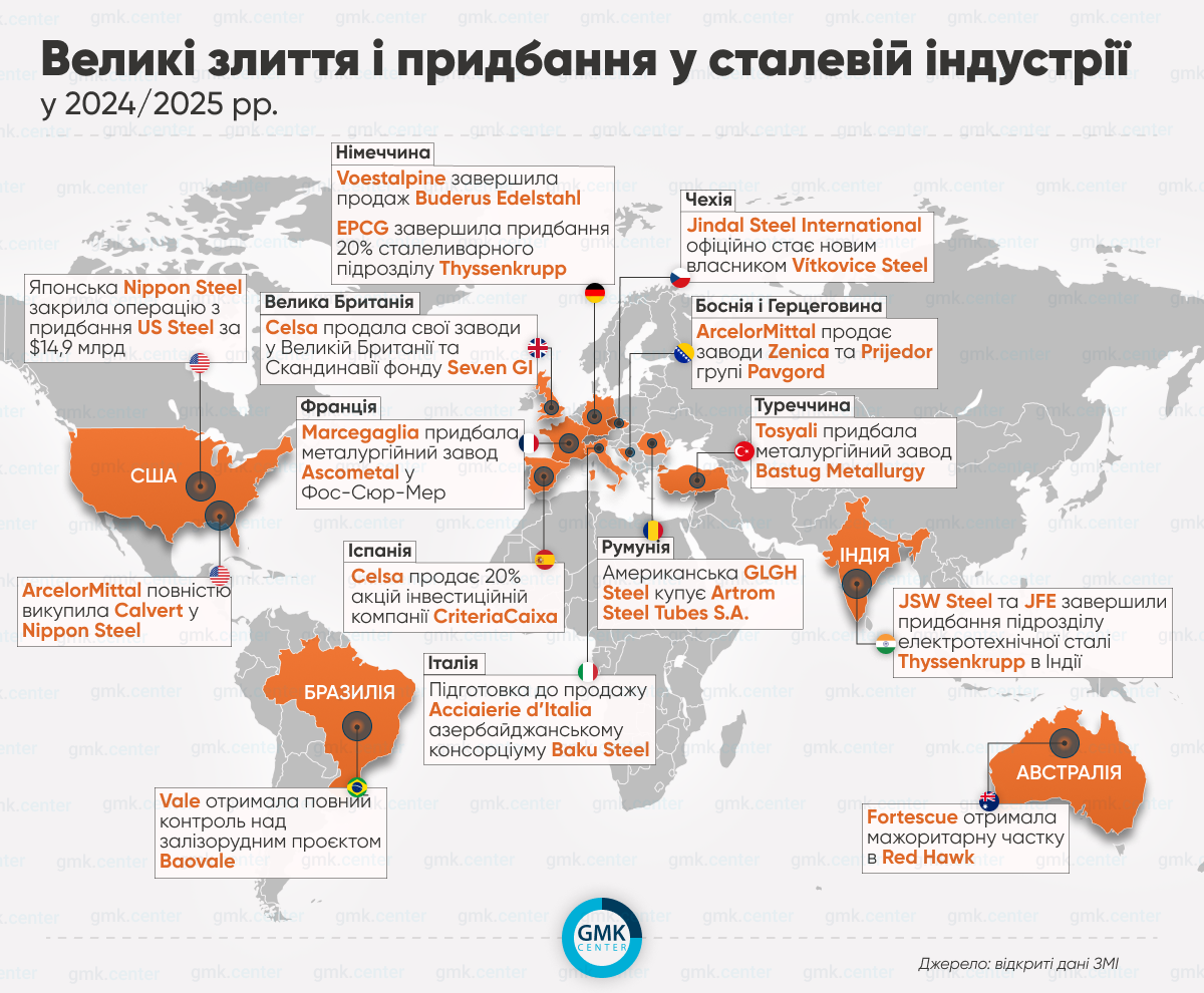 Фото – Nippon Steel, ArcelorMittal и другие: крупные слияния и поглощения в сталелитейной индустрии