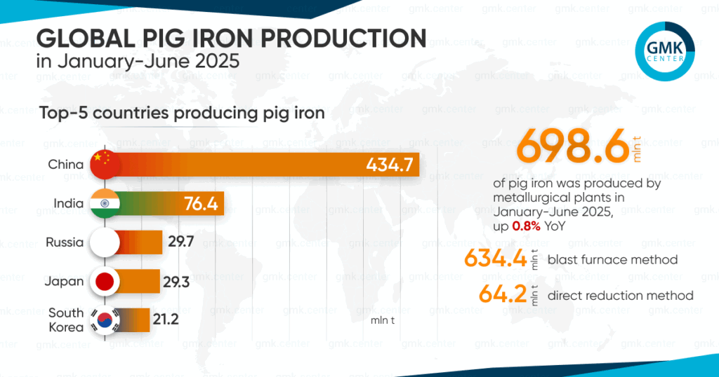 Photo – Global pig iron production fell to 115.3 million tons in June