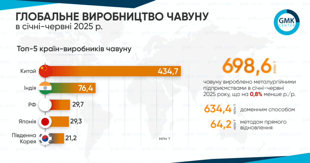 Фото – Глобальное производство чугуна в июне снизилось до 115,3 млн т