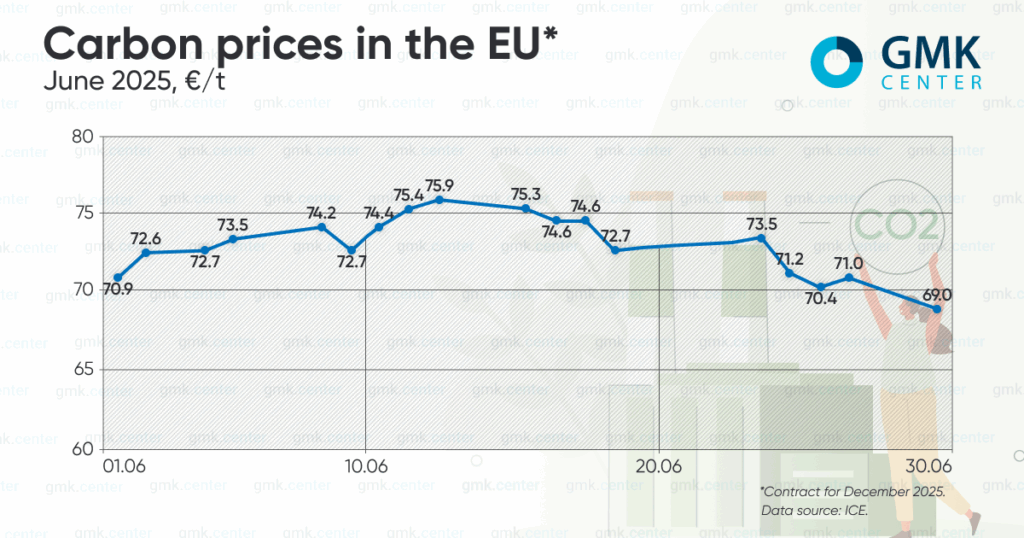 Photo – European carbon prices rose above €70/t in June