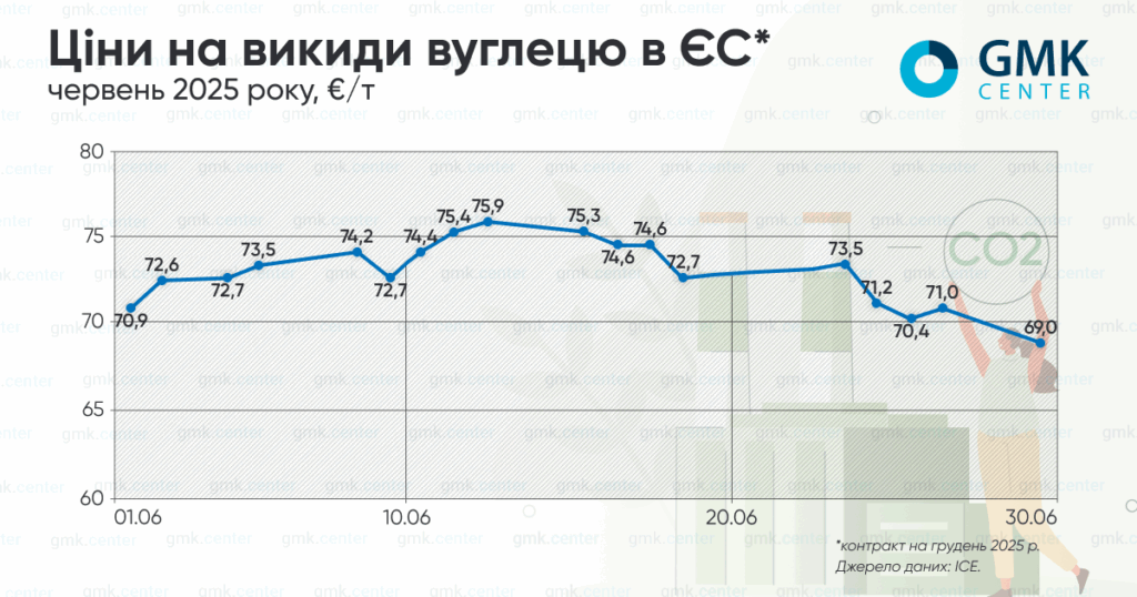 Фото – Європейські ціни на вуглець у червні піднялися вище €70/т