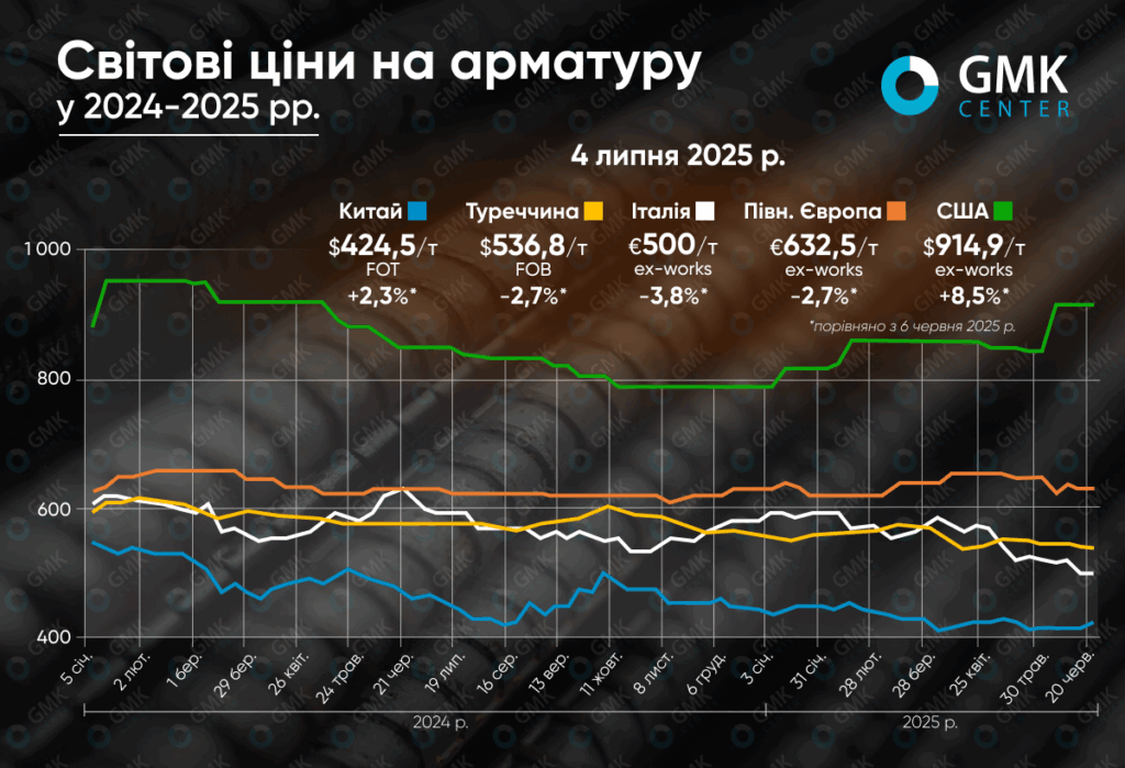 Фото – Мировые цены на арматуру находятся под давлением сезонных факторов