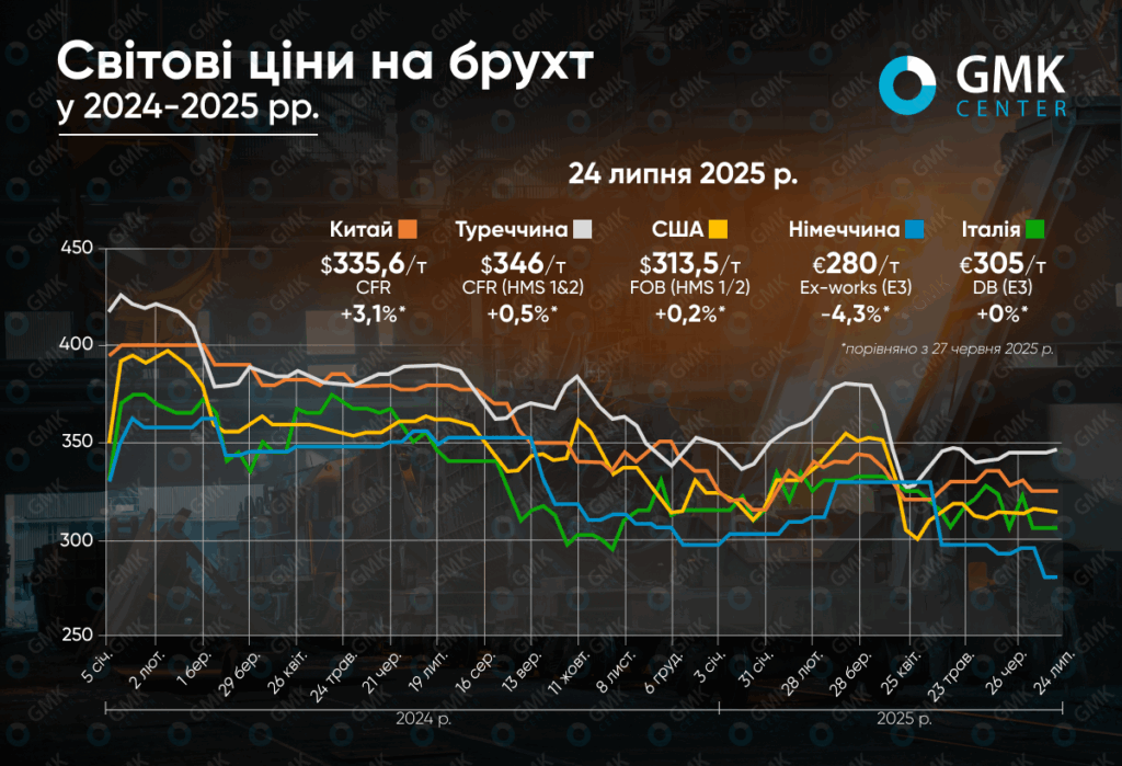 Фото – Глобальный рынок лома в июле демонстрирует преимущественную стабильность